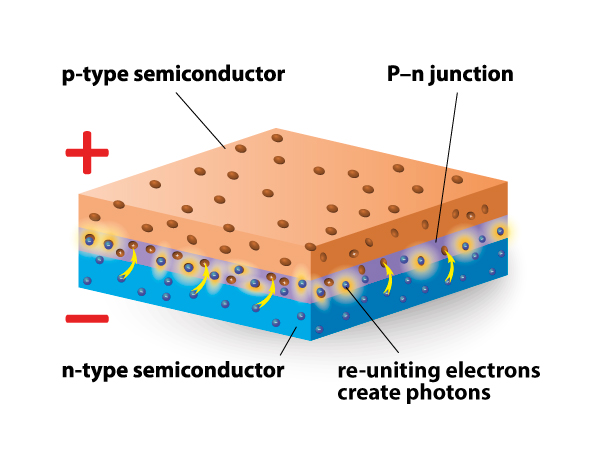 Diagram showing the P-N junction of a silicon semiconductor and how an LED creates photons